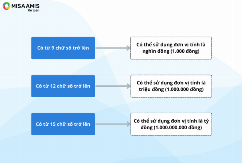 Ứng dụng làm tròn số trong kế toán, thống kê